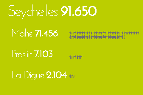 population facts about the seychelles